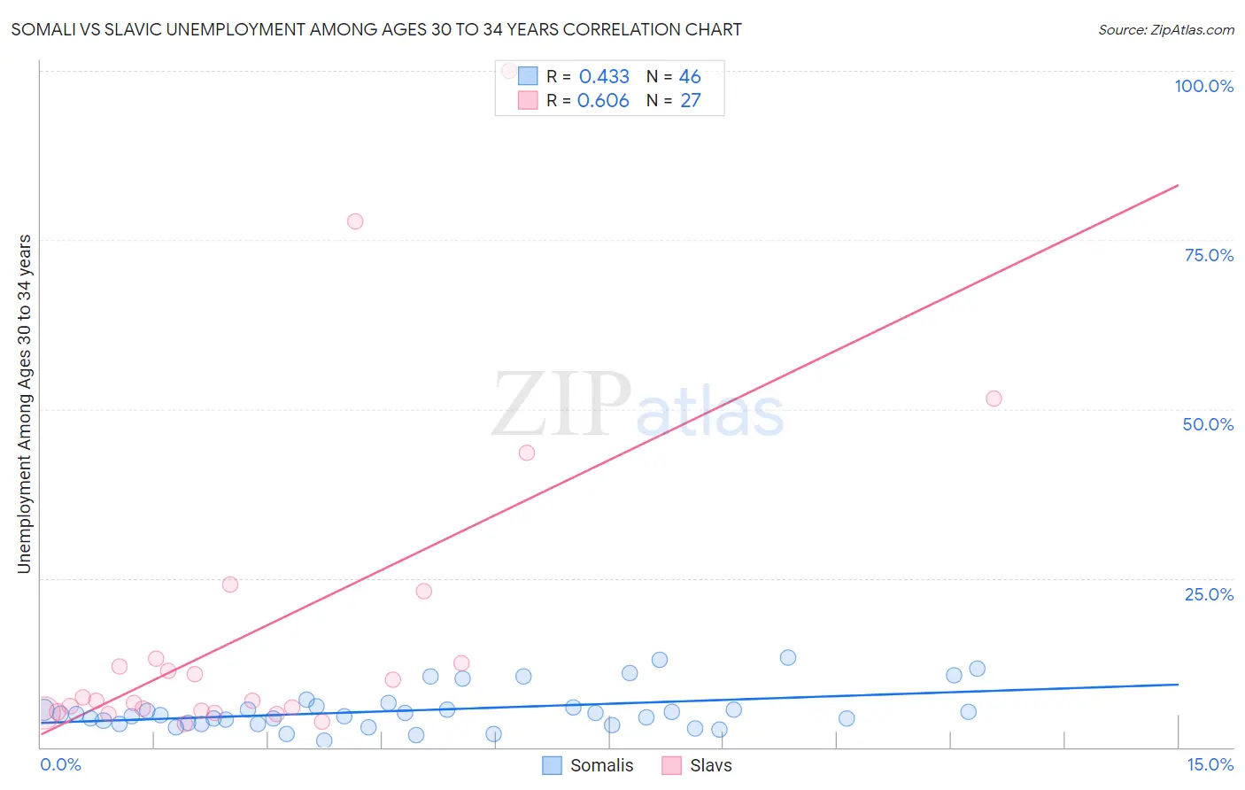 Somali vs Slavic Unemployment Among Ages 30 to 34 years