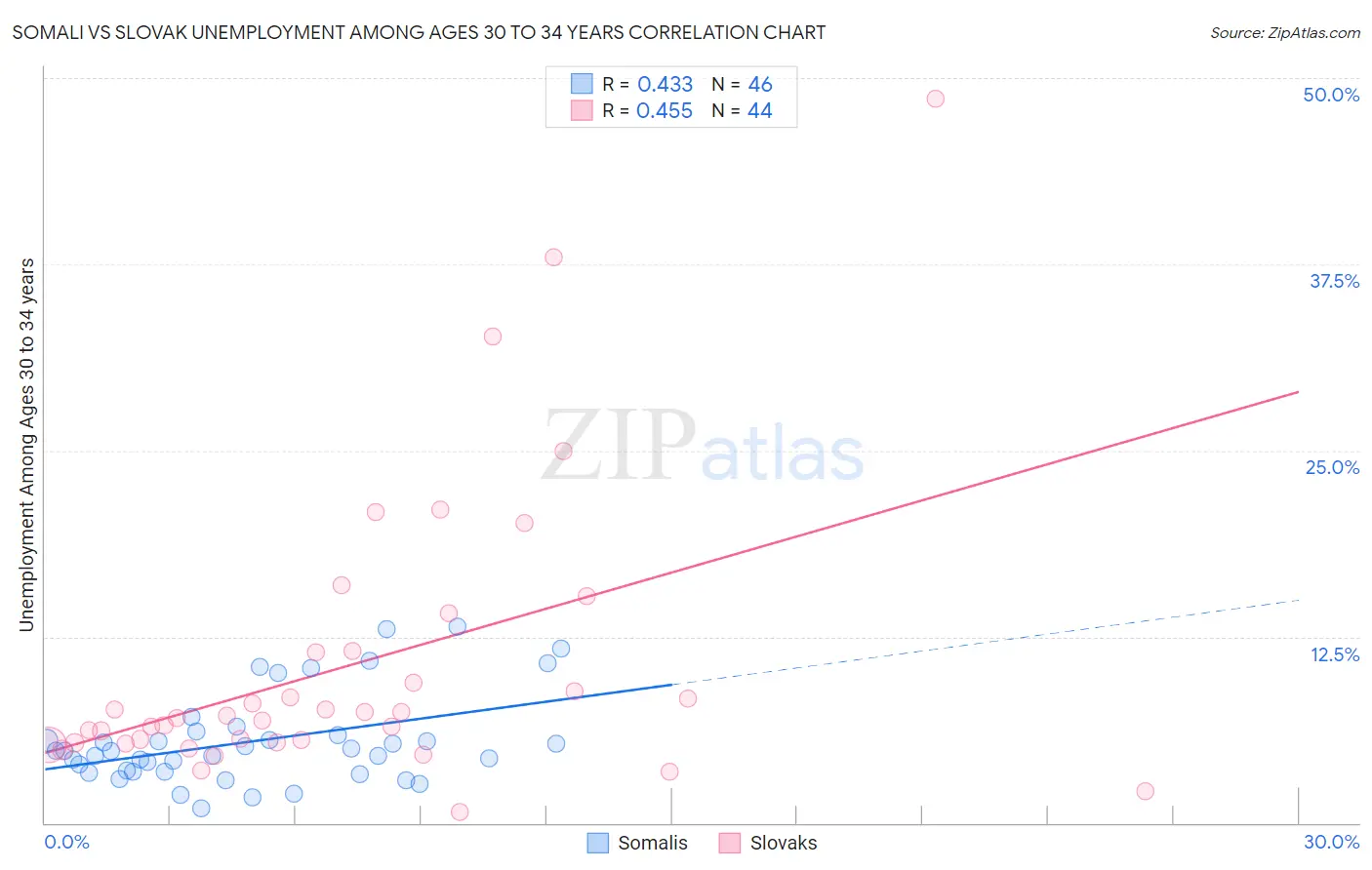 Somali vs Slovak Unemployment Among Ages 30 to 34 years