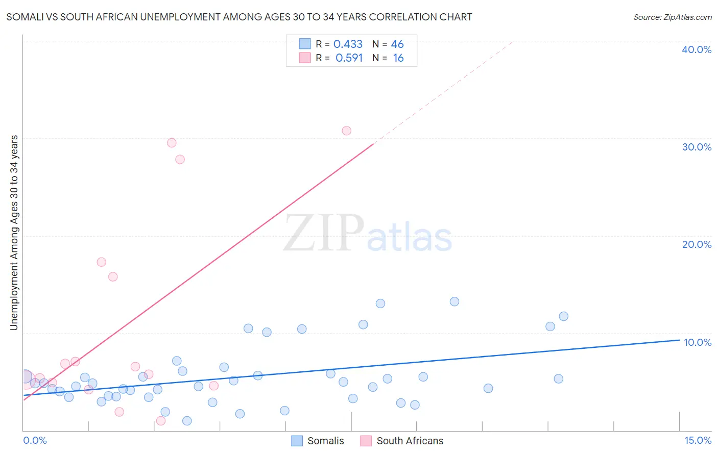 Somali vs South African Unemployment Among Ages 30 to 34 years