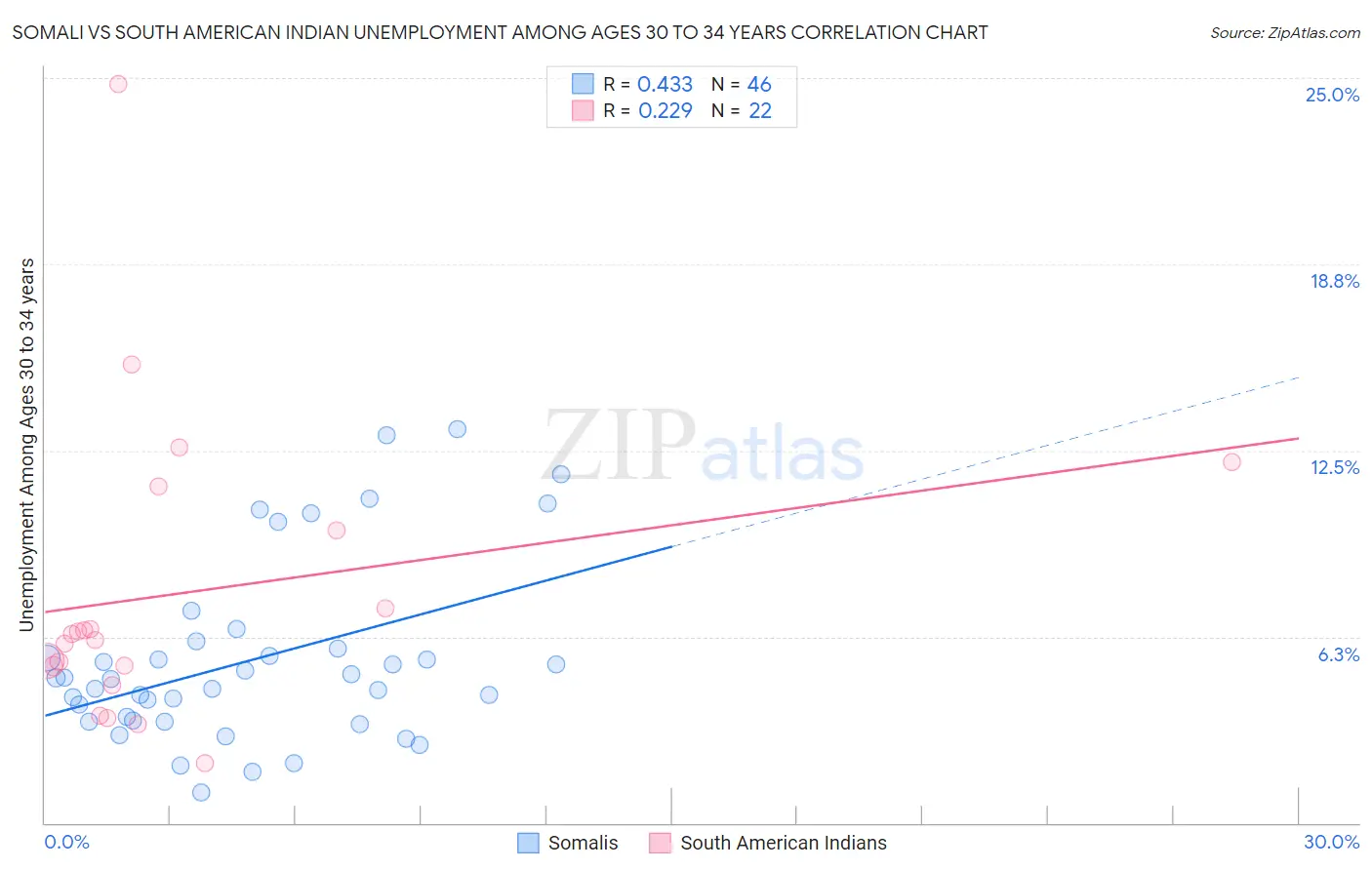 Somali vs South American Indian Unemployment Among Ages 30 to 34 years