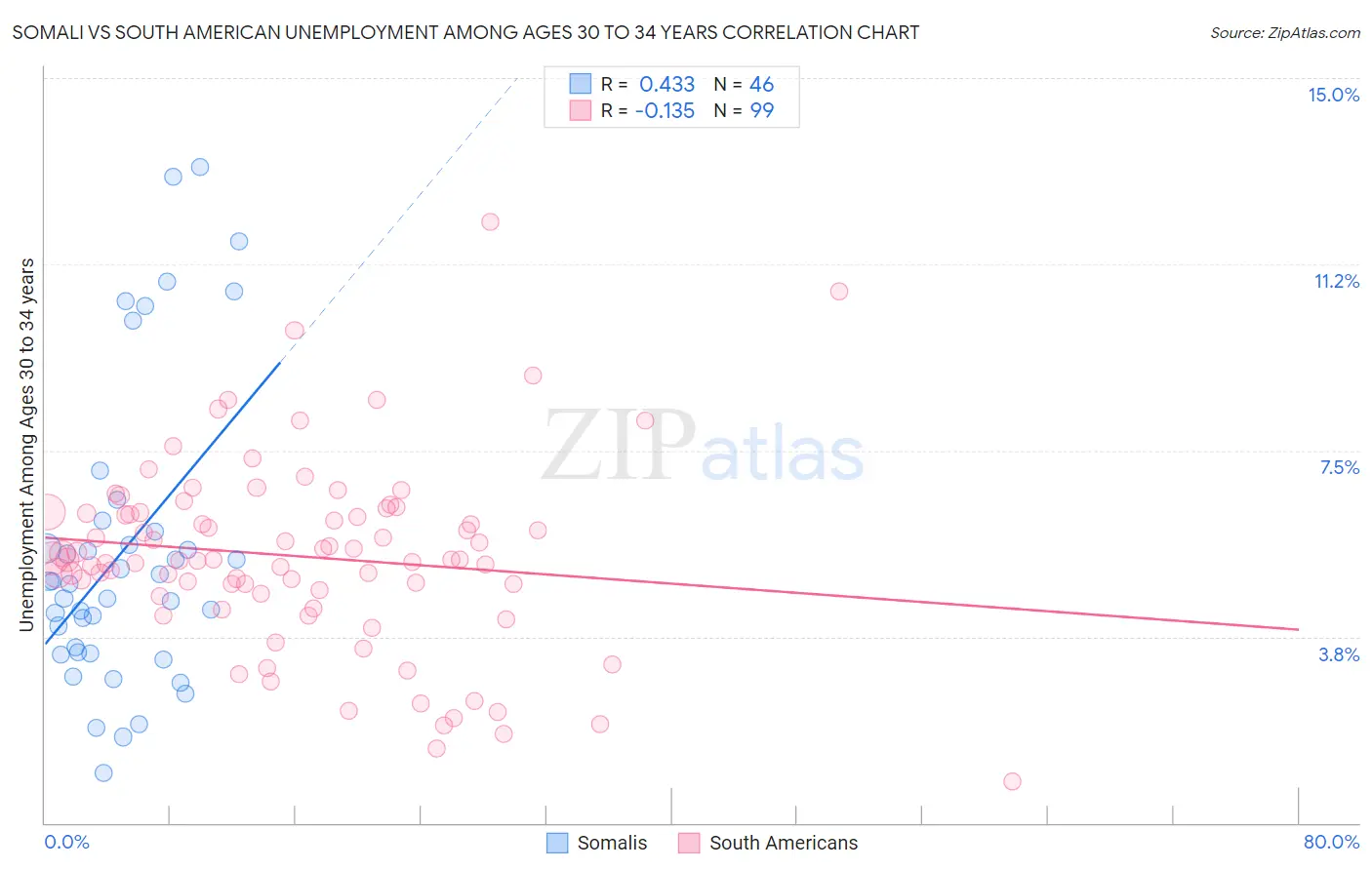 Somali vs South American Unemployment Among Ages 30 to 34 years