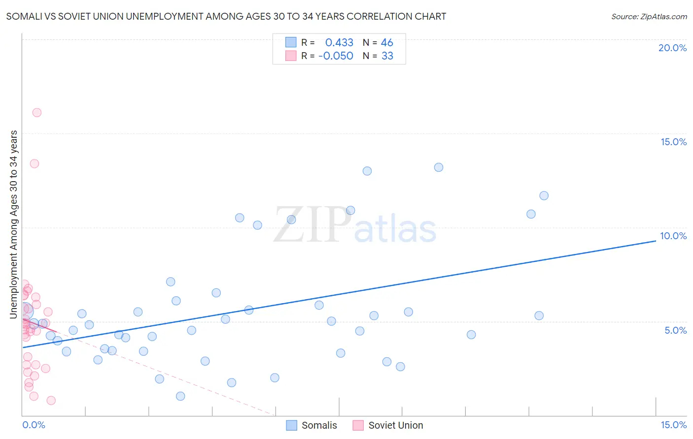 Somali vs Soviet Union Unemployment Among Ages 30 to 34 years