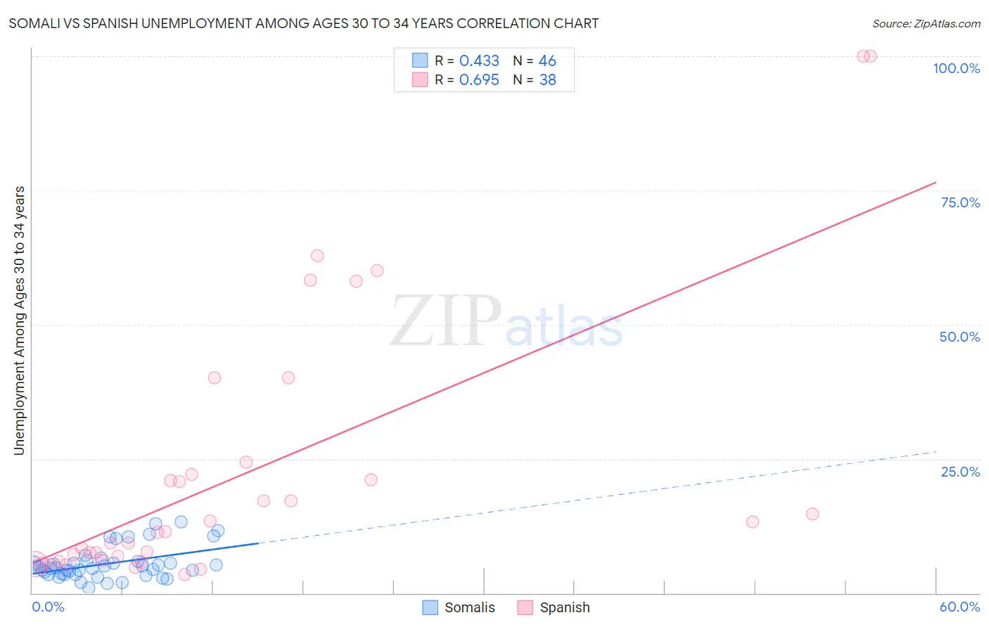 Somali vs Spanish Unemployment Among Ages 30 to 34 years