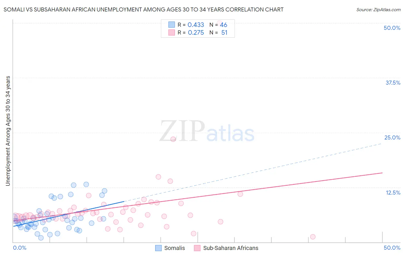 Somali vs Subsaharan African Unemployment Among Ages 30 to 34 years