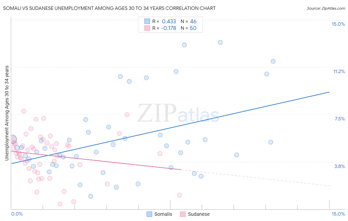 Somali vs Sudanese Unemployment Among Ages 30 to 34 years