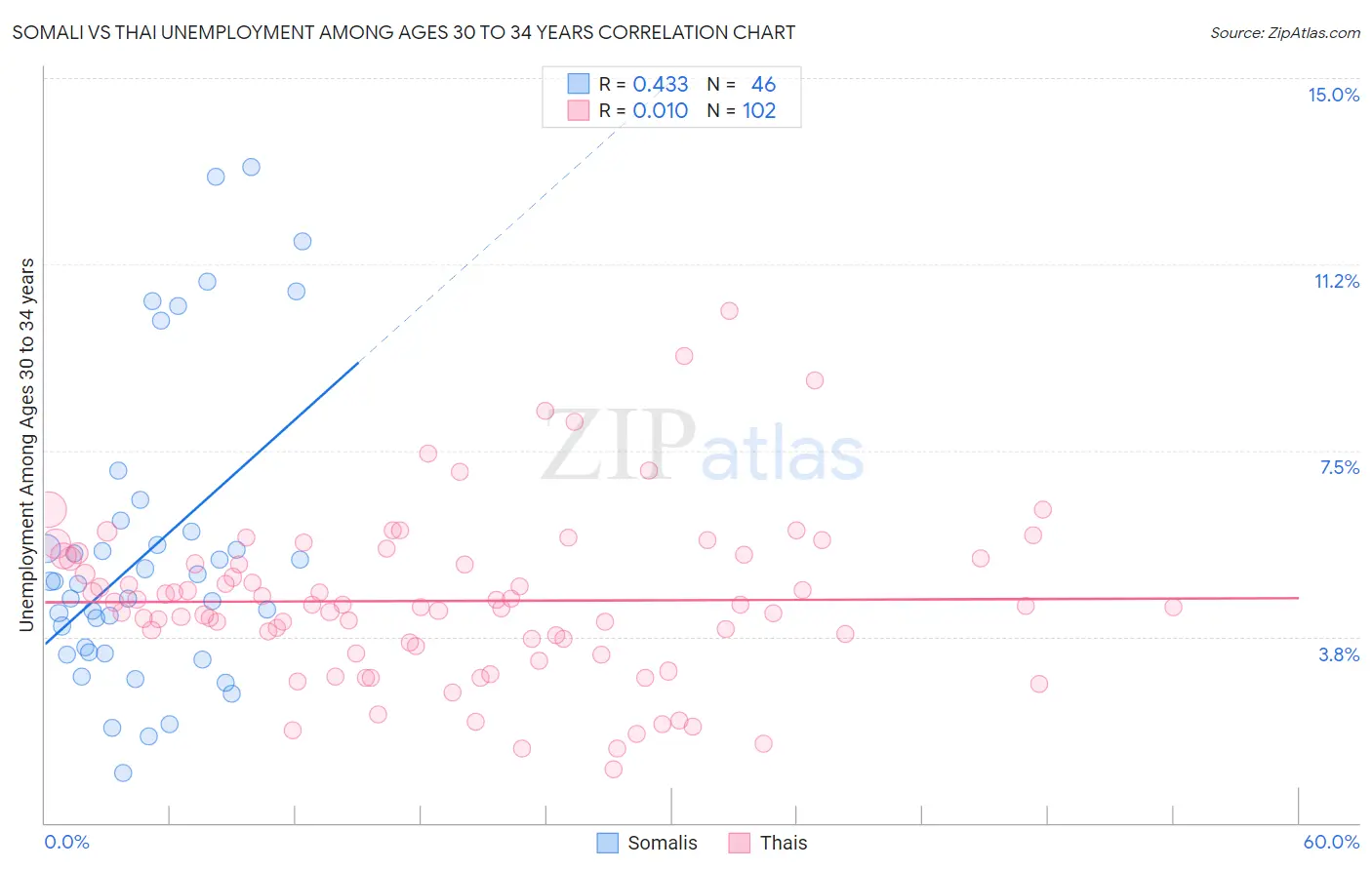 Somali vs Thai Unemployment Among Ages 30 to 34 years