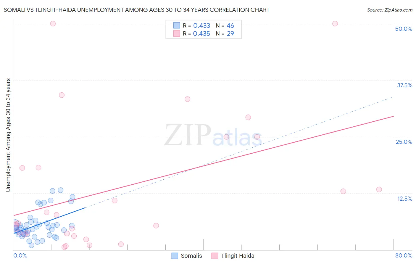 Somali vs Tlingit-Haida Unemployment Among Ages 30 to 34 years