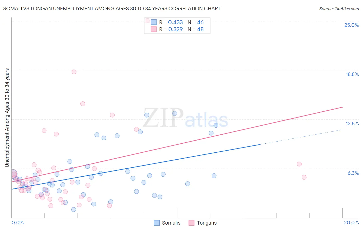 Somali vs Tongan Unemployment Among Ages 30 to 34 years