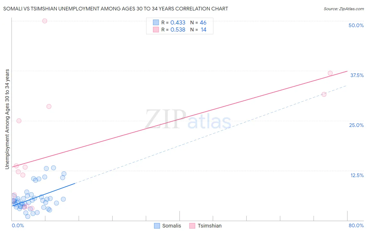 Somali vs Tsimshian Unemployment Among Ages 30 to 34 years