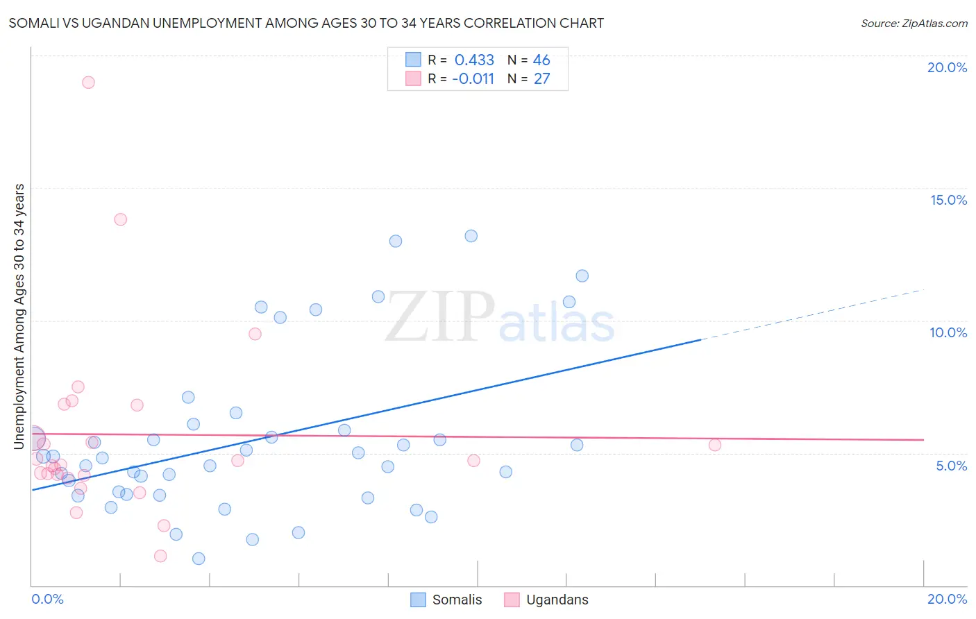 Somali vs Ugandan Unemployment Among Ages 30 to 34 years