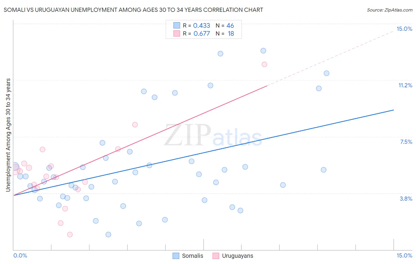 Somali vs Uruguayan Unemployment Among Ages 30 to 34 years