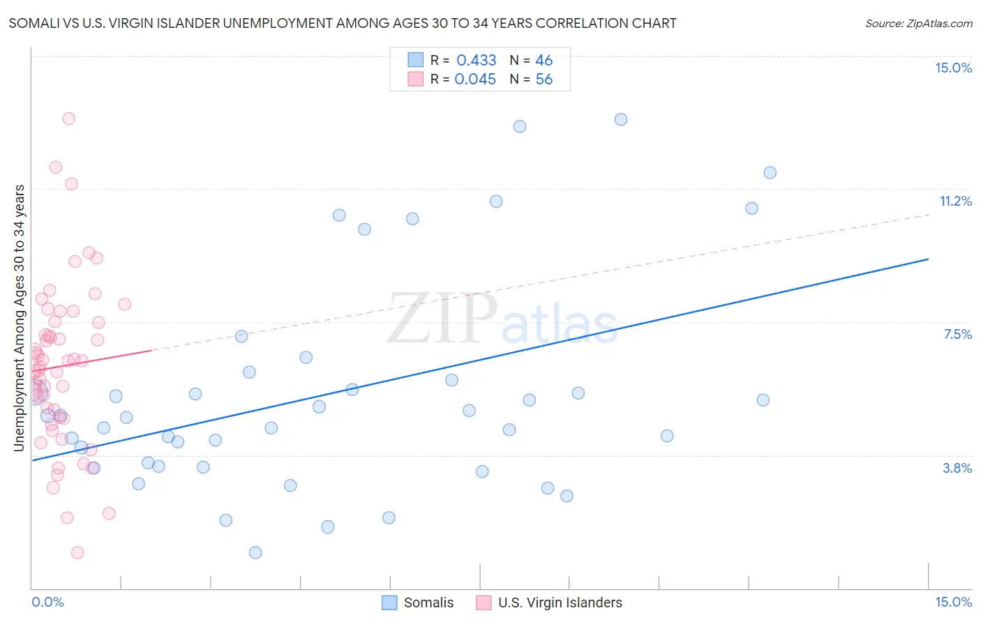 Somali vs U.S. Virgin Islander Unemployment Among Ages 30 to 34 years