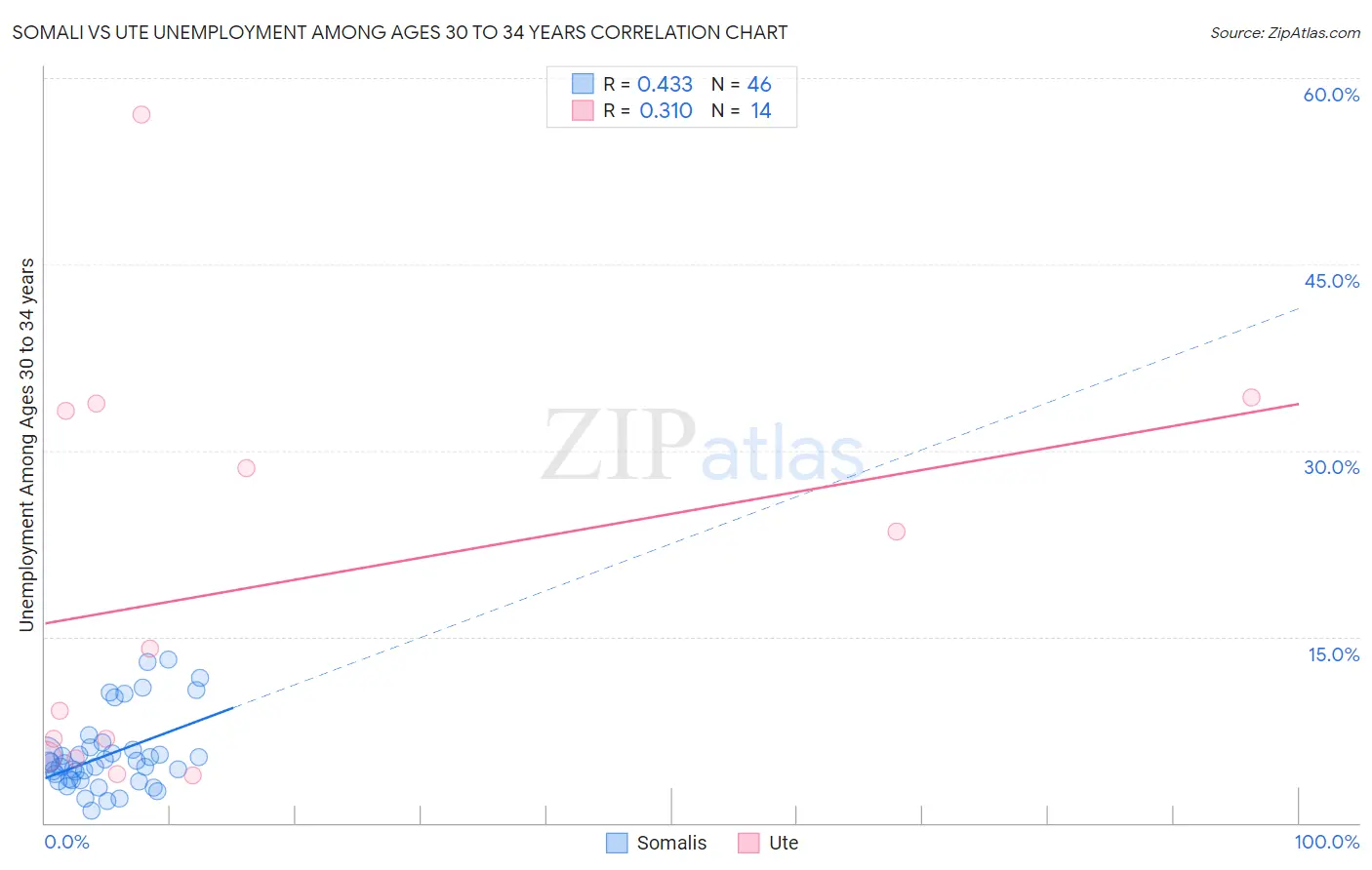 Somali vs Ute Unemployment Among Ages 30 to 34 years