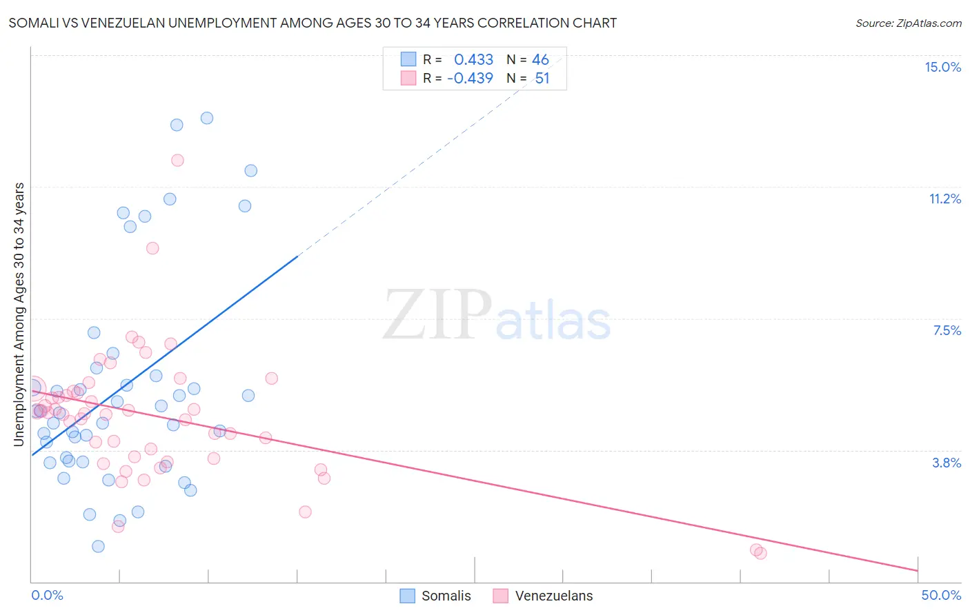 Somali vs Venezuelan Unemployment Among Ages 30 to 34 years