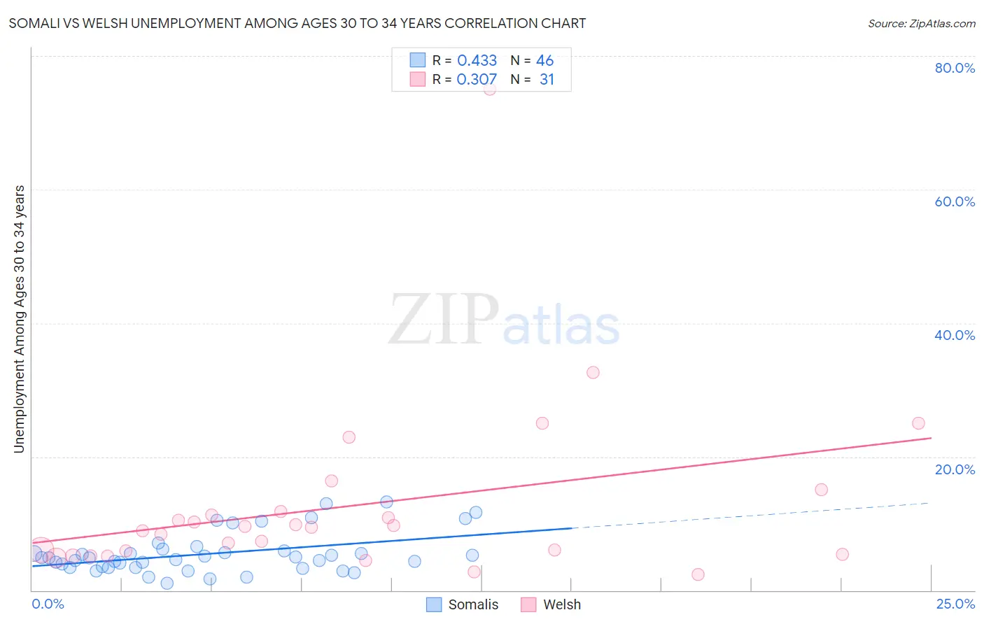 Somali vs Welsh Unemployment Among Ages 30 to 34 years