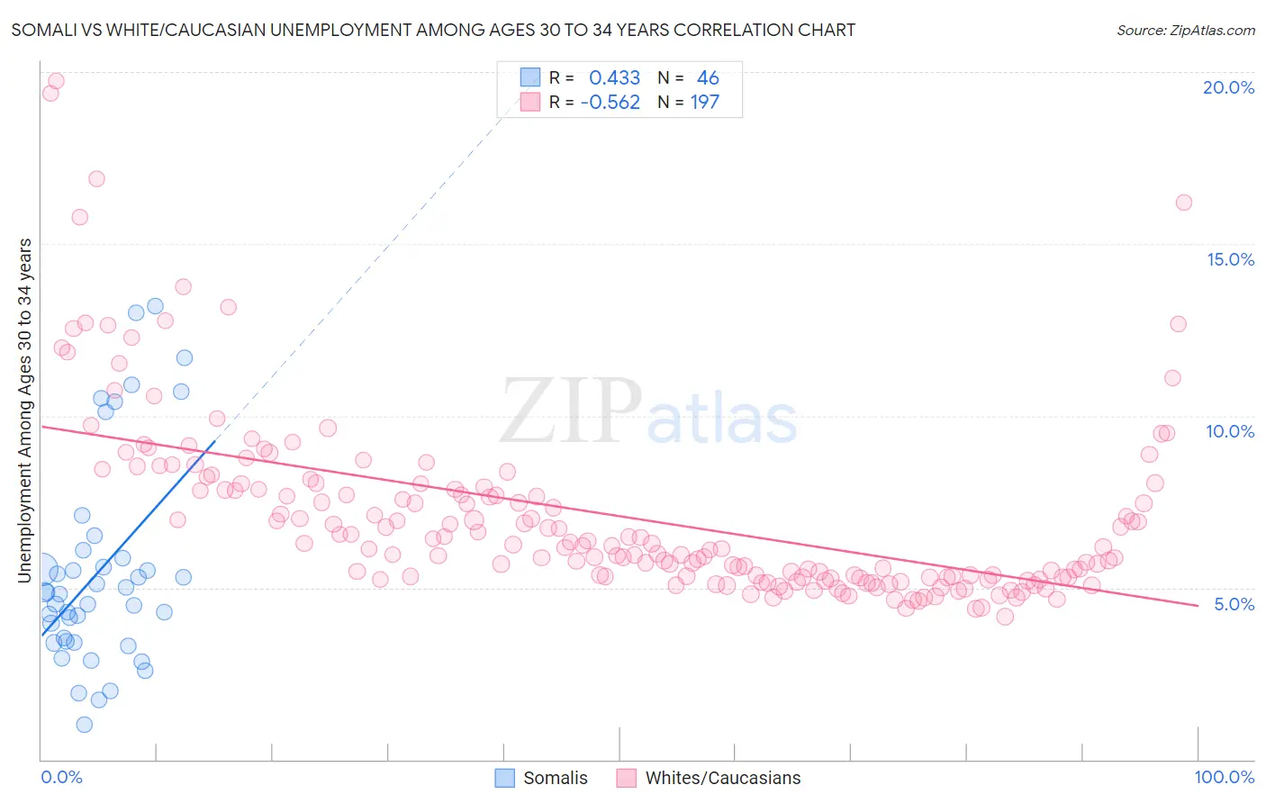 Somali vs White/Caucasian Unemployment Among Ages 30 to 34 years