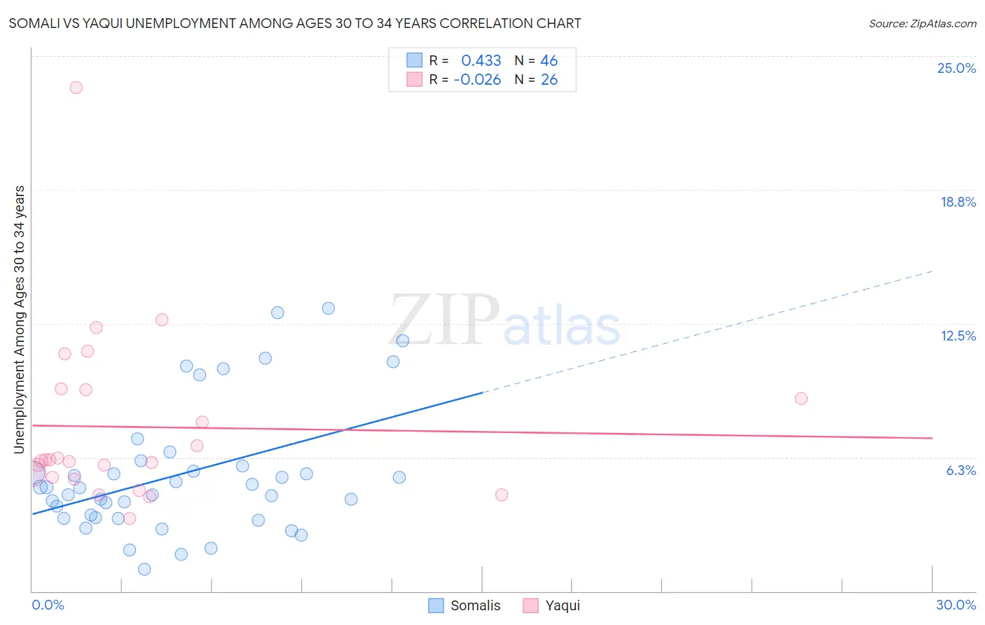 Somali vs Yaqui Unemployment Among Ages 30 to 34 years