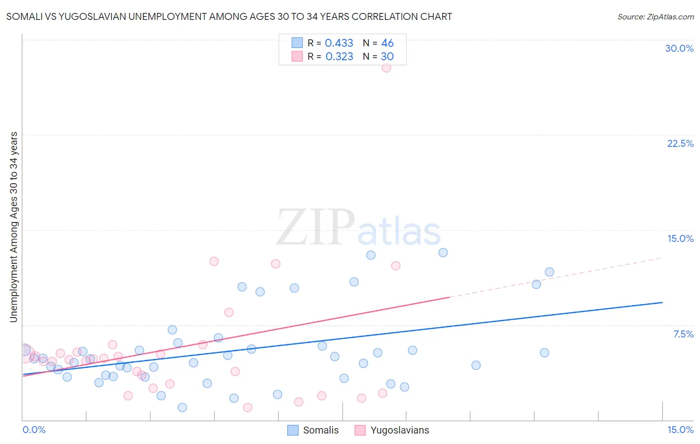 Somali vs Yugoslavian Unemployment Among Ages 30 to 34 years