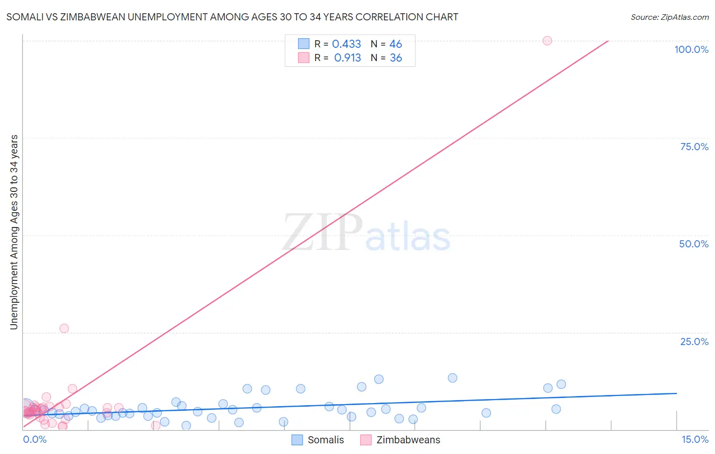 Somali vs Zimbabwean Unemployment Among Ages 30 to 34 years