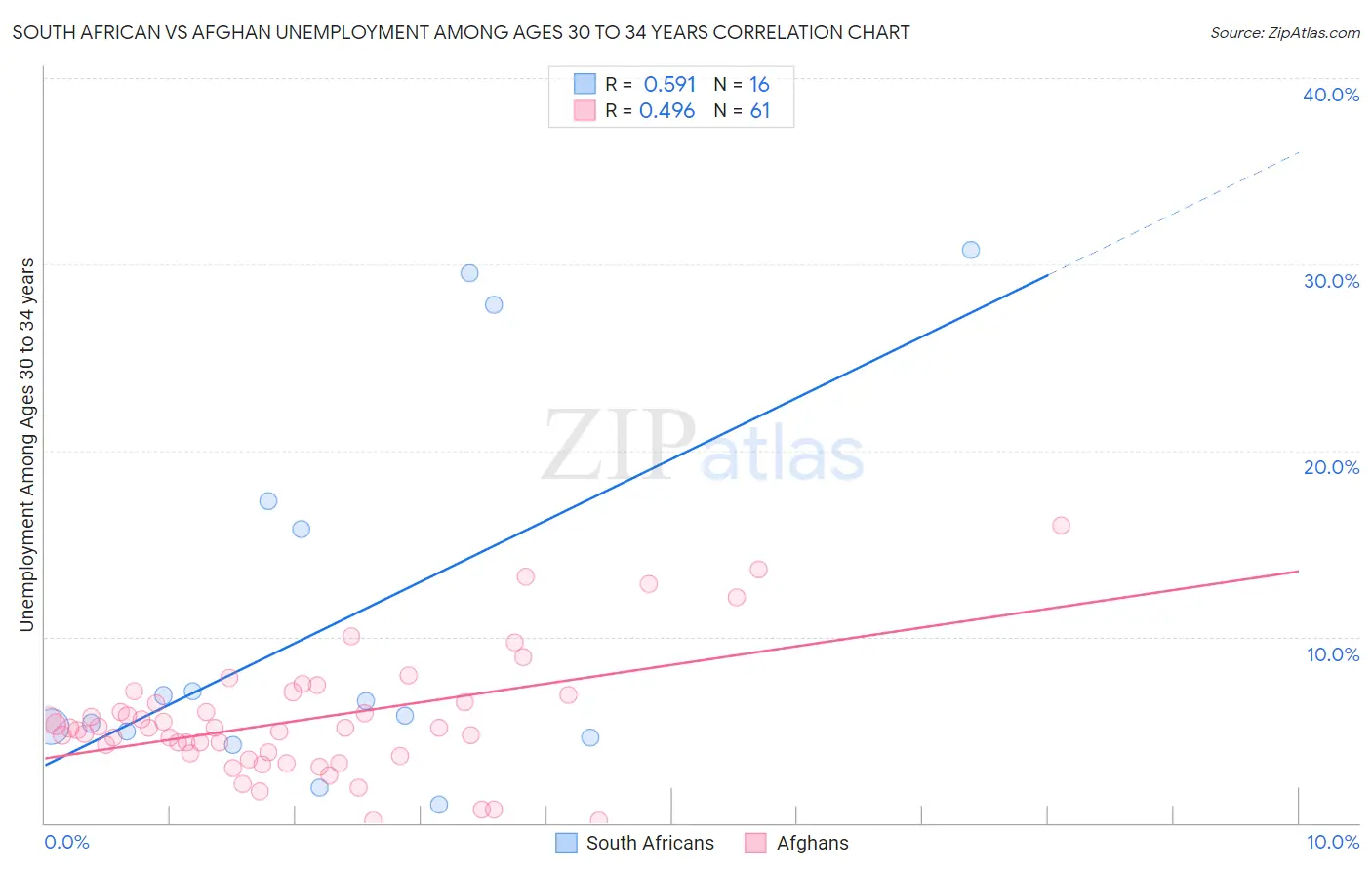 South African vs Afghan Unemployment Among Ages 30 to 34 years
