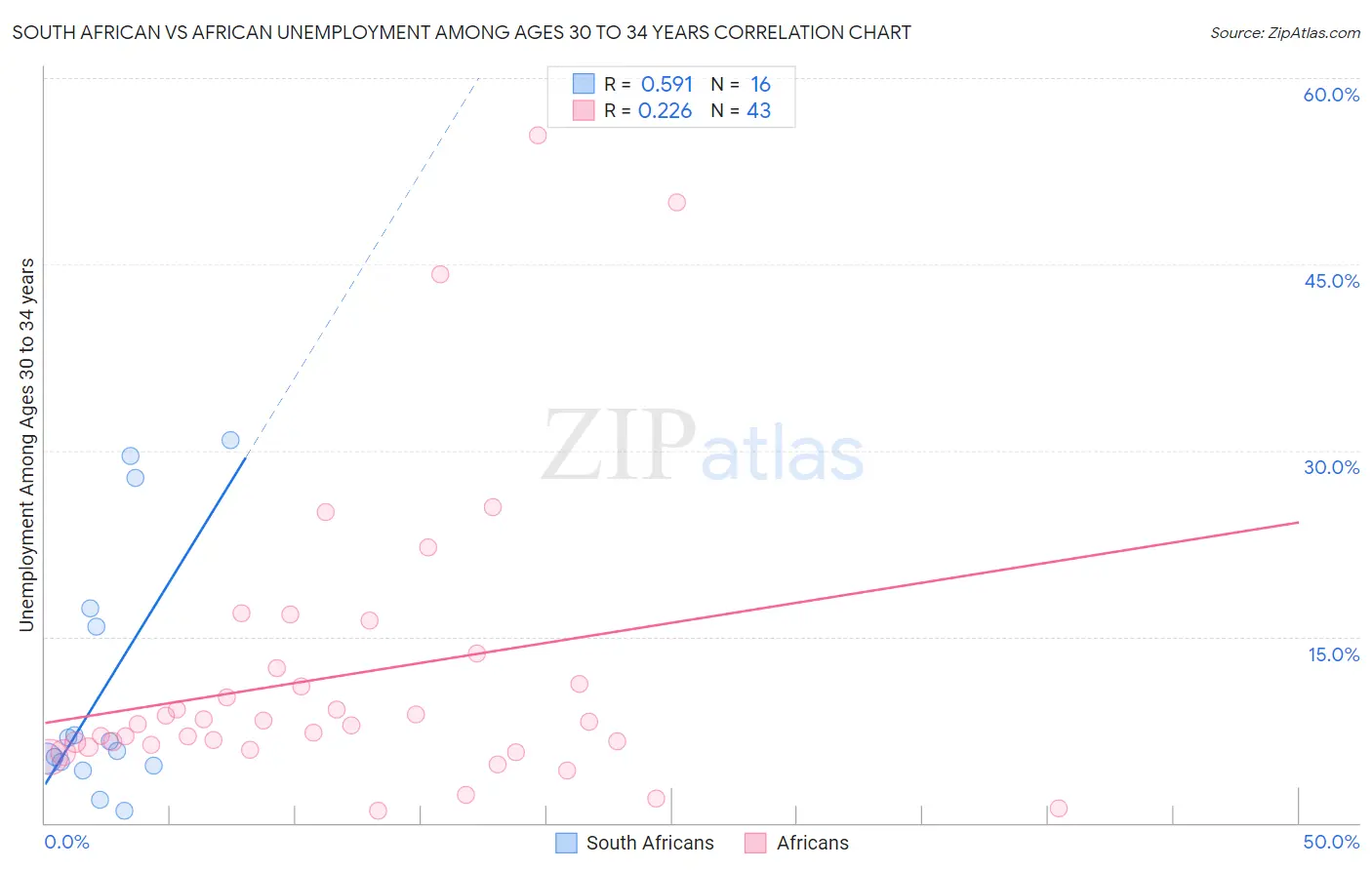 South African vs African Unemployment Among Ages 30 to 34 years