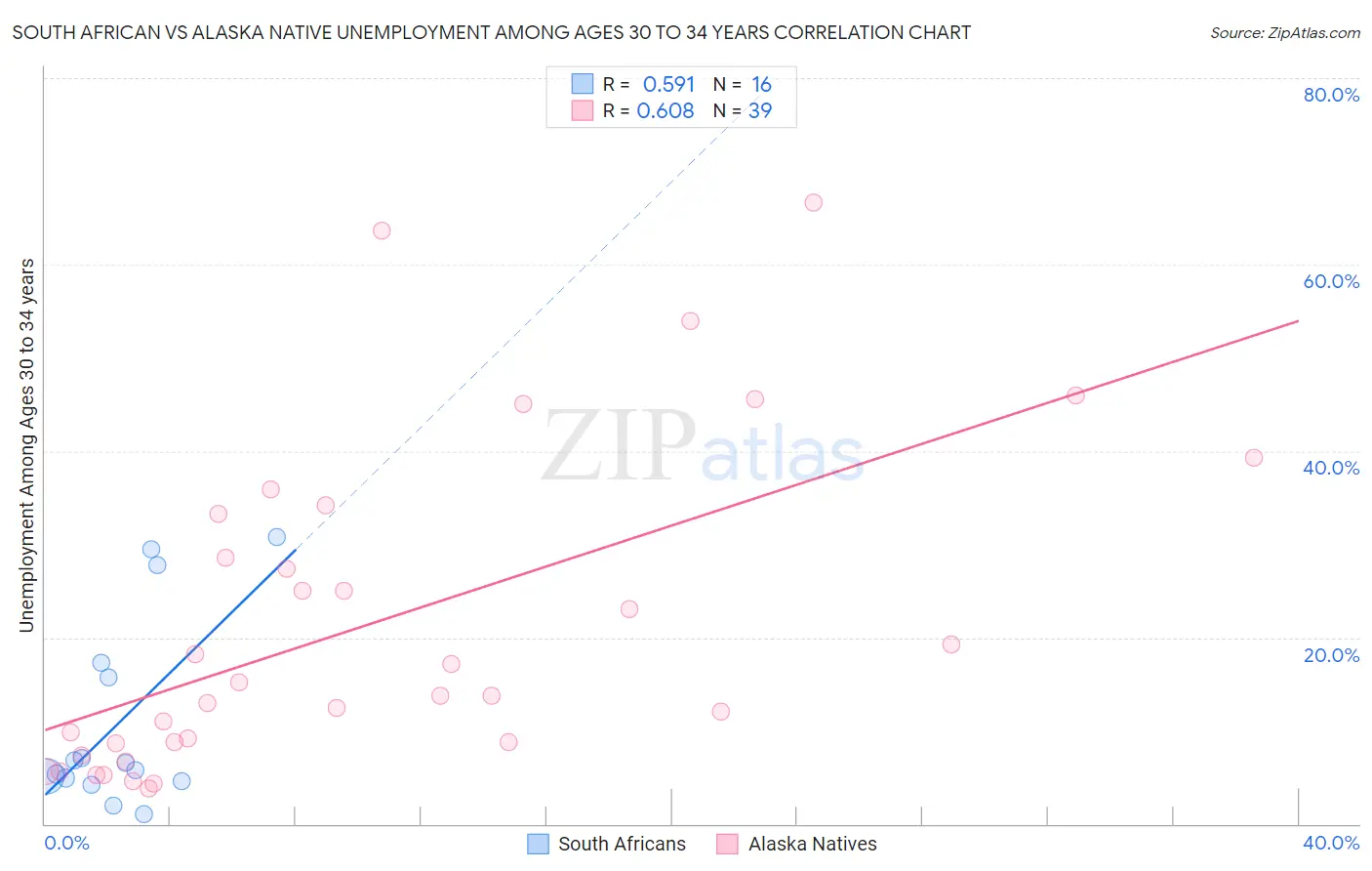 South African vs Alaska Native Unemployment Among Ages 30 to 34 years