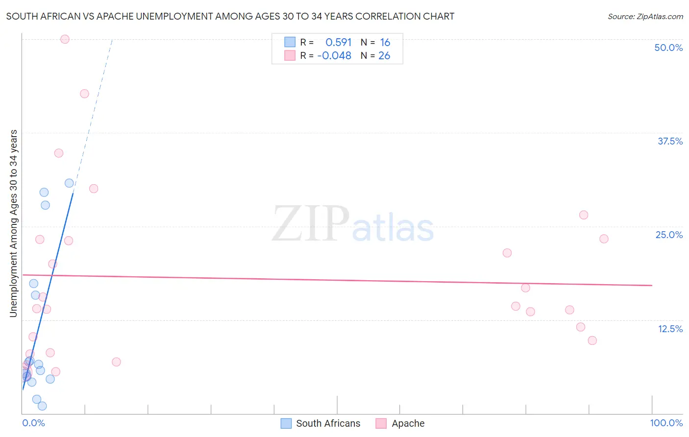 South African vs Apache Unemployment Among Ages 30 to 34 years