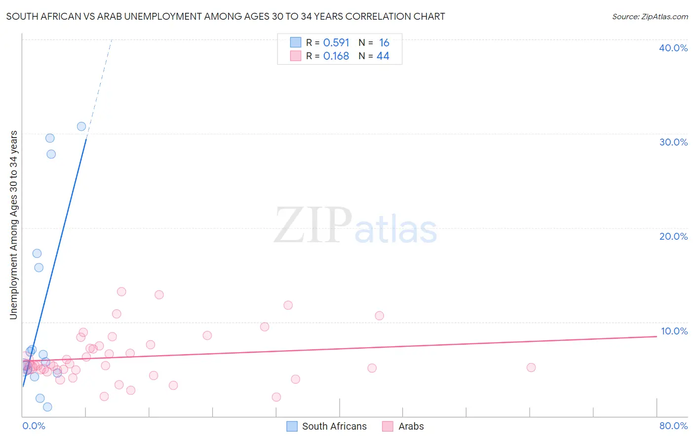 South African vs Arab Unemployment Among Ages 30 to 34 years
