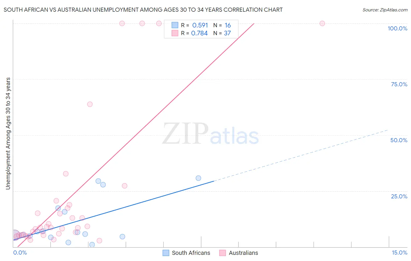 South African vs Australian Unemployment Among Ages 30 to 34 years