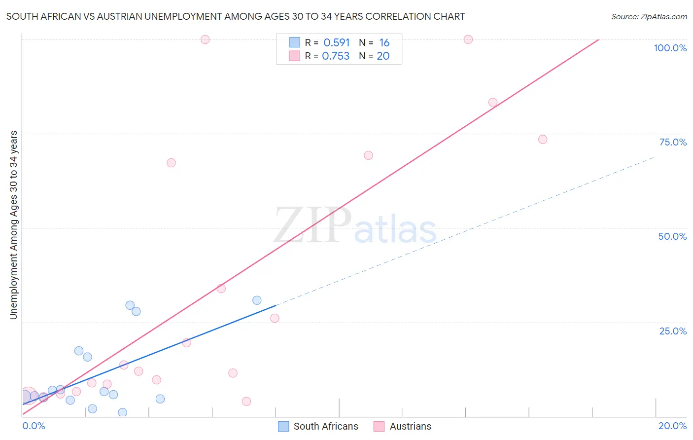 South African vs Austrian Unemployment Among Ages 30 to 34 years