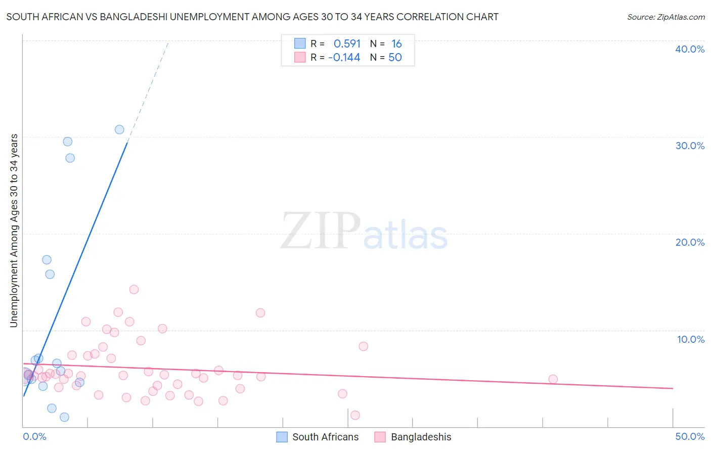South African vs Bangladeshi Unemployment Among Ages 30 to 34 years