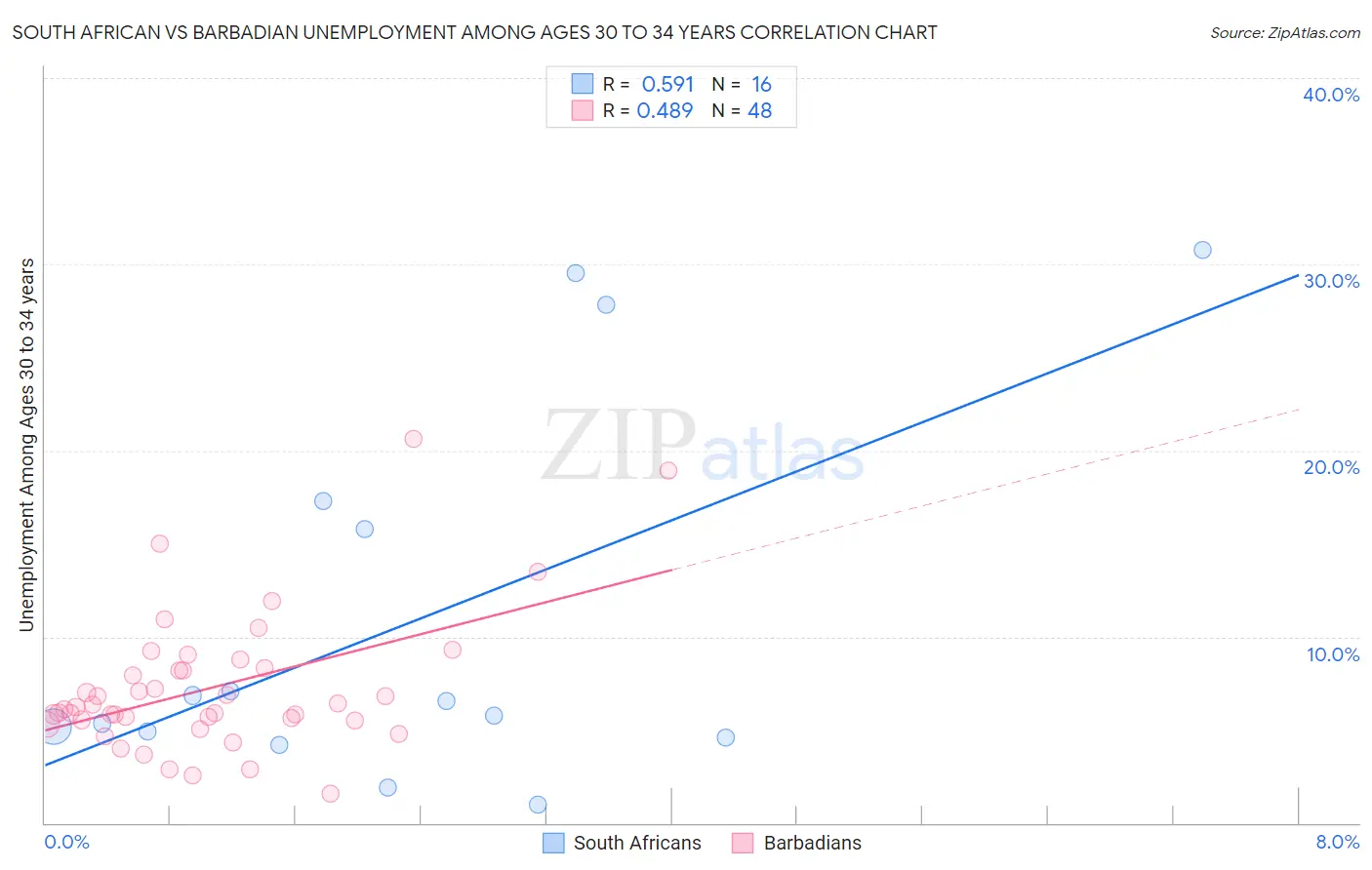 South African vs Barbadian Unemployment Among Ages 30 to 34 years