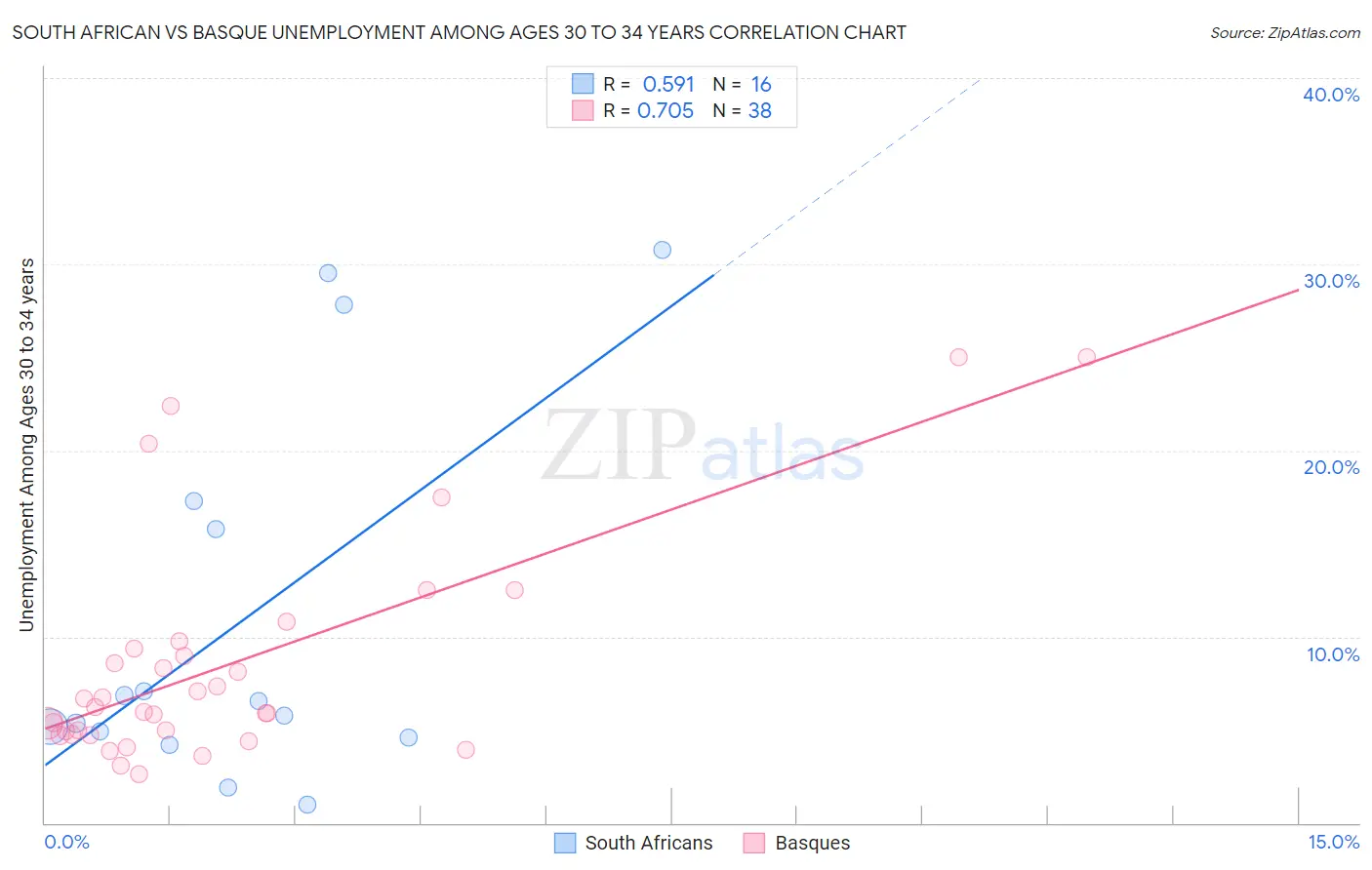 South African vs Basque Unemployment Among Ages 30 to 34 years