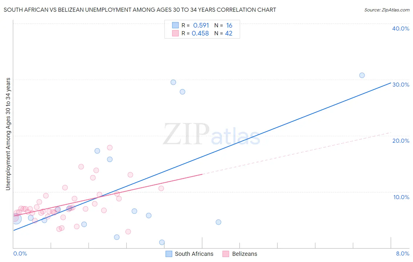 South African vs Belizean Unemployment Among Ages 30 to 34 years
