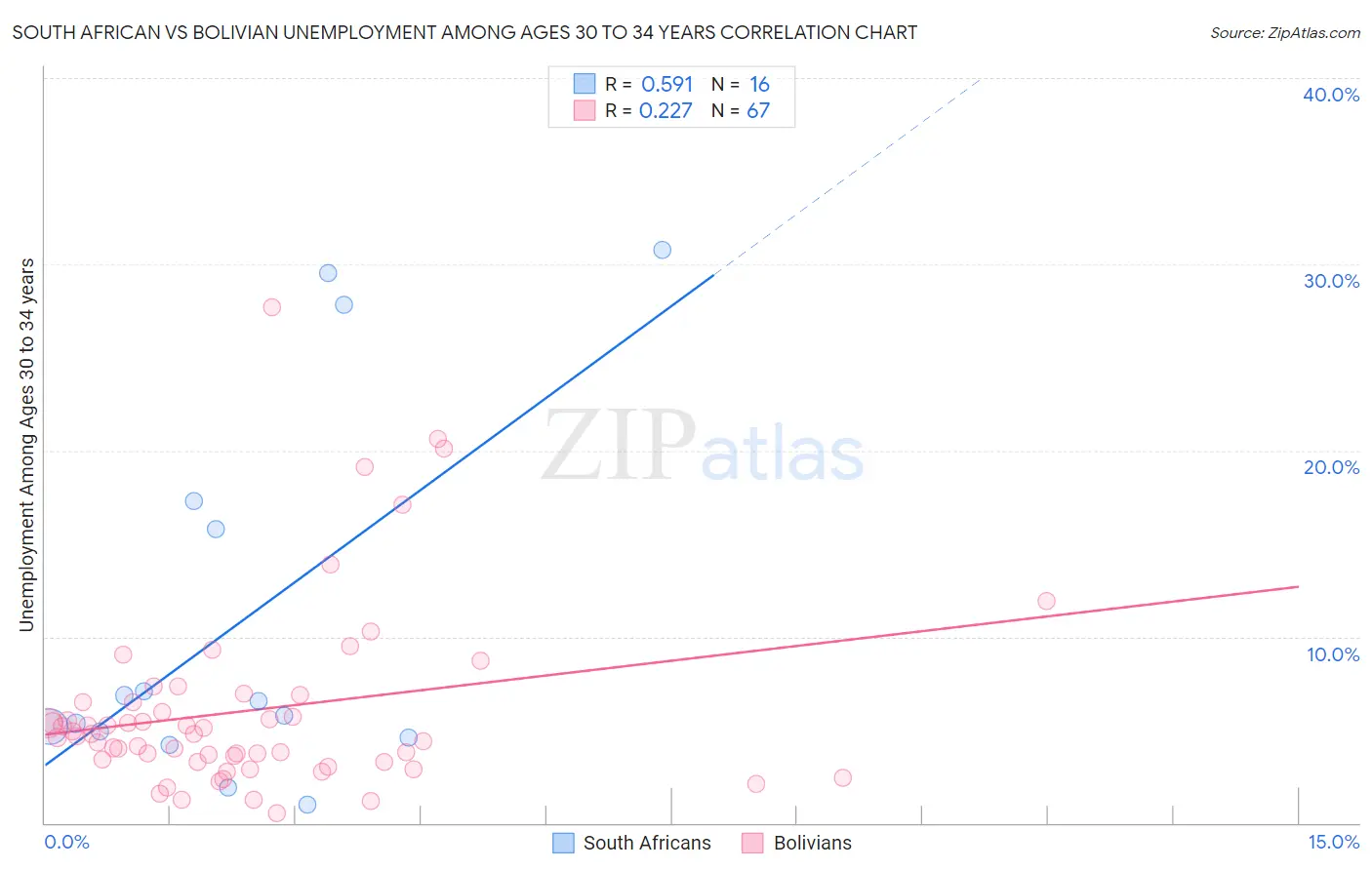 South African vs Bolivian Unemployment Among Ages 30 to 34 years