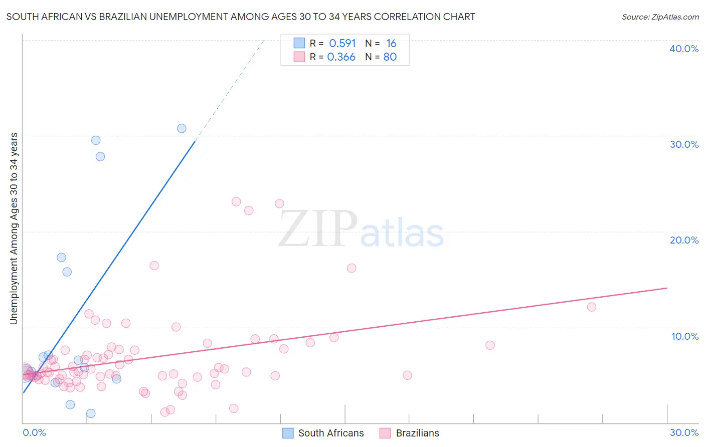 South African vs Brazilian Unemployment Among Ages 30 to 34 years