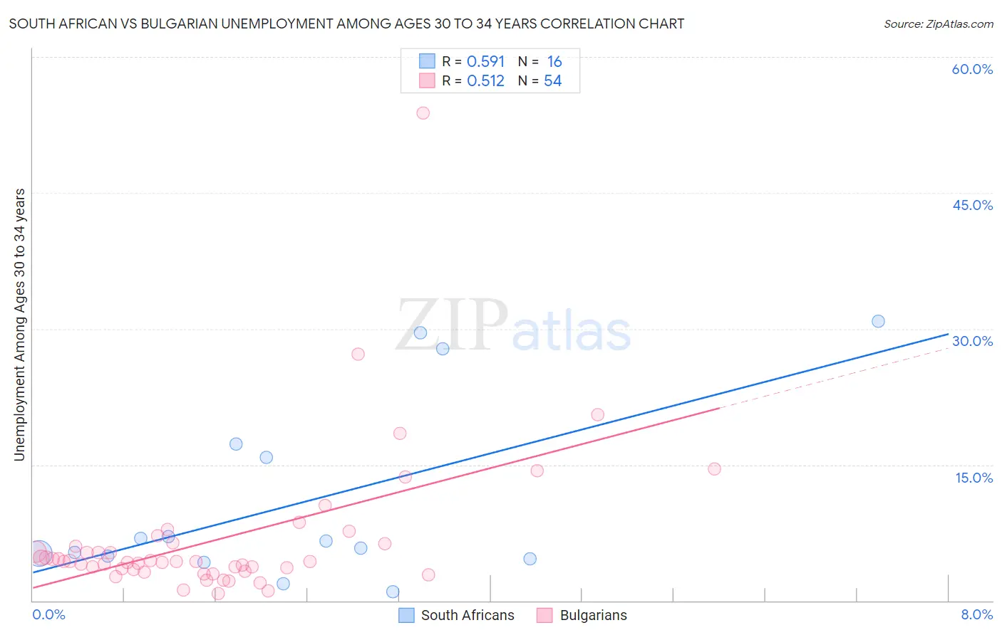 South African vs Bulgarian Unemployment Among Ages 30 to 34 years