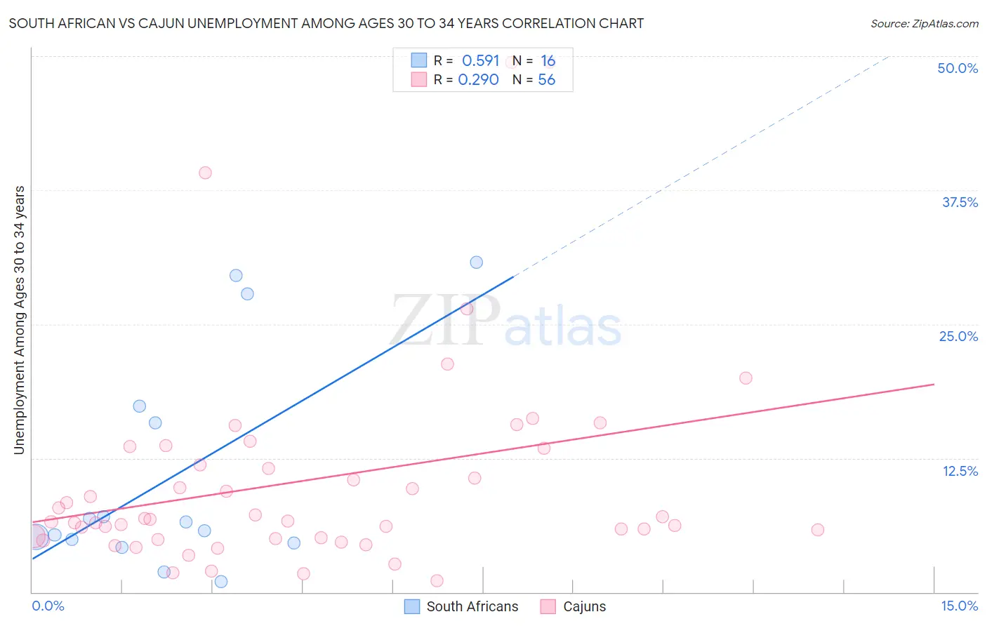 South African vs Cajun Unemployment Among Ages 30 to 34 years