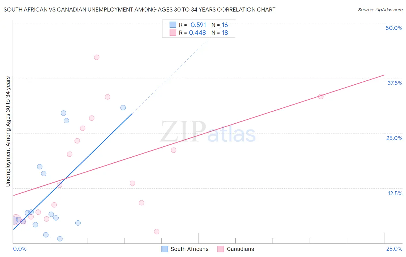 South African vs Canadian Unemployment Among Ages 30 to 34 years