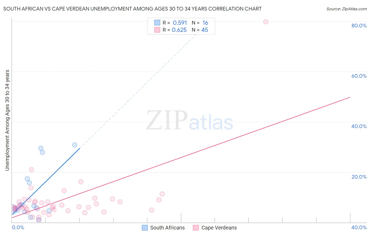 South African vs Cape Verdean Unemployment Among Ages 30 to 34 years