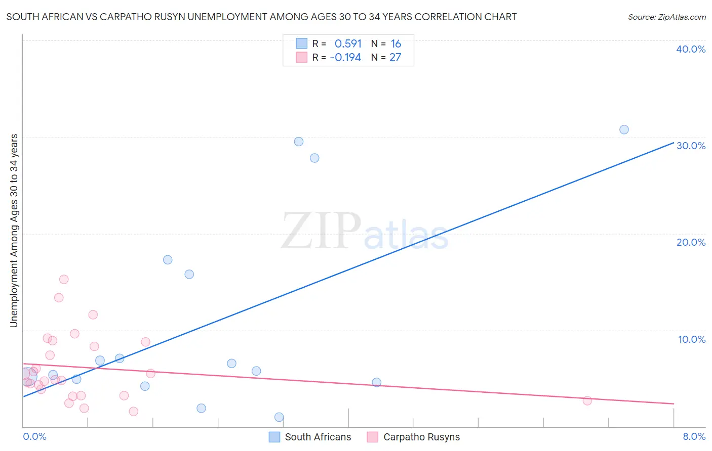 South African vs Carpatho Rusyn Unemployment Among Ages 30 to 34 years