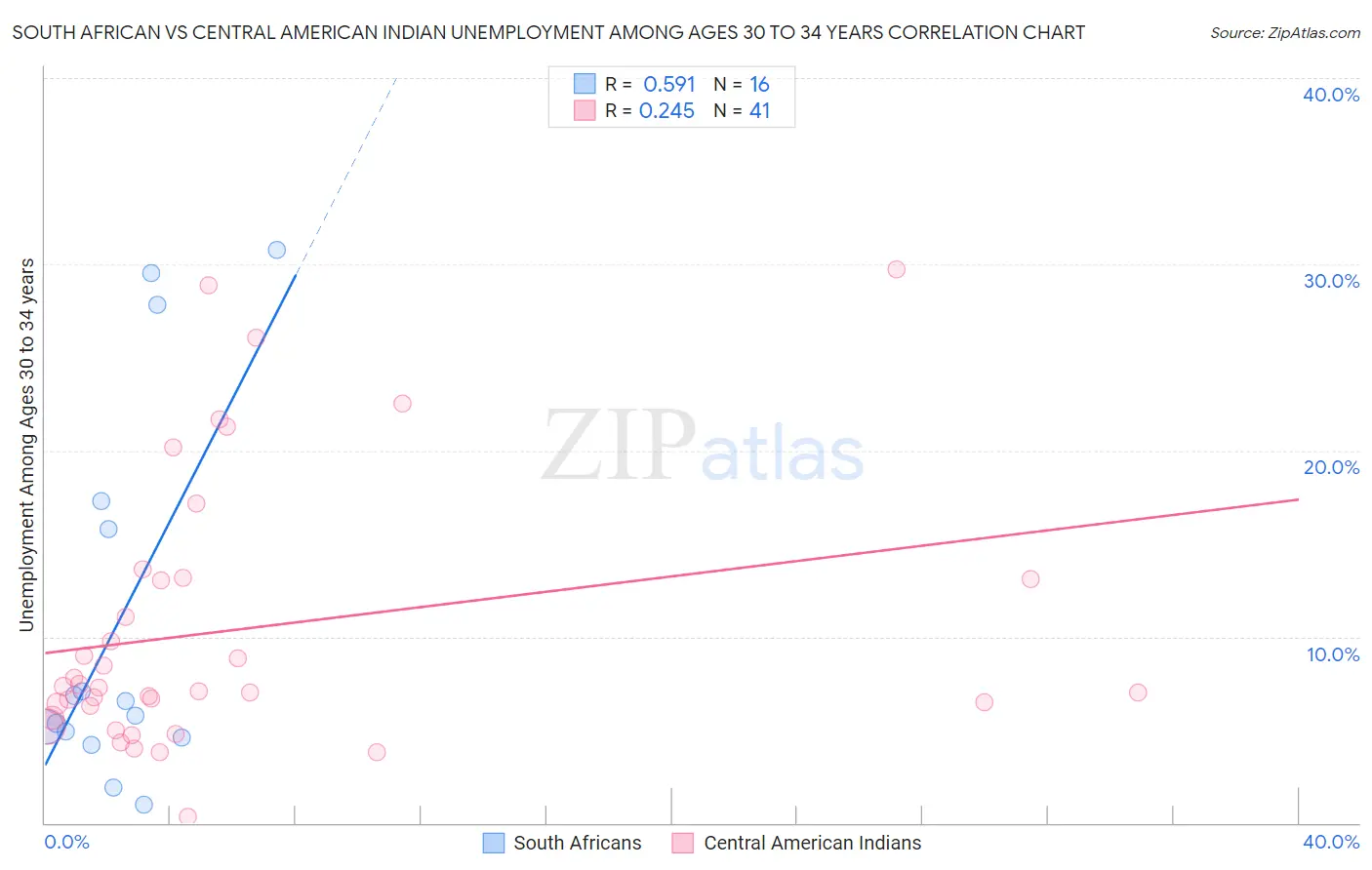South African vs Central American Indian Unemployment Among Ages 30 to 34 years
