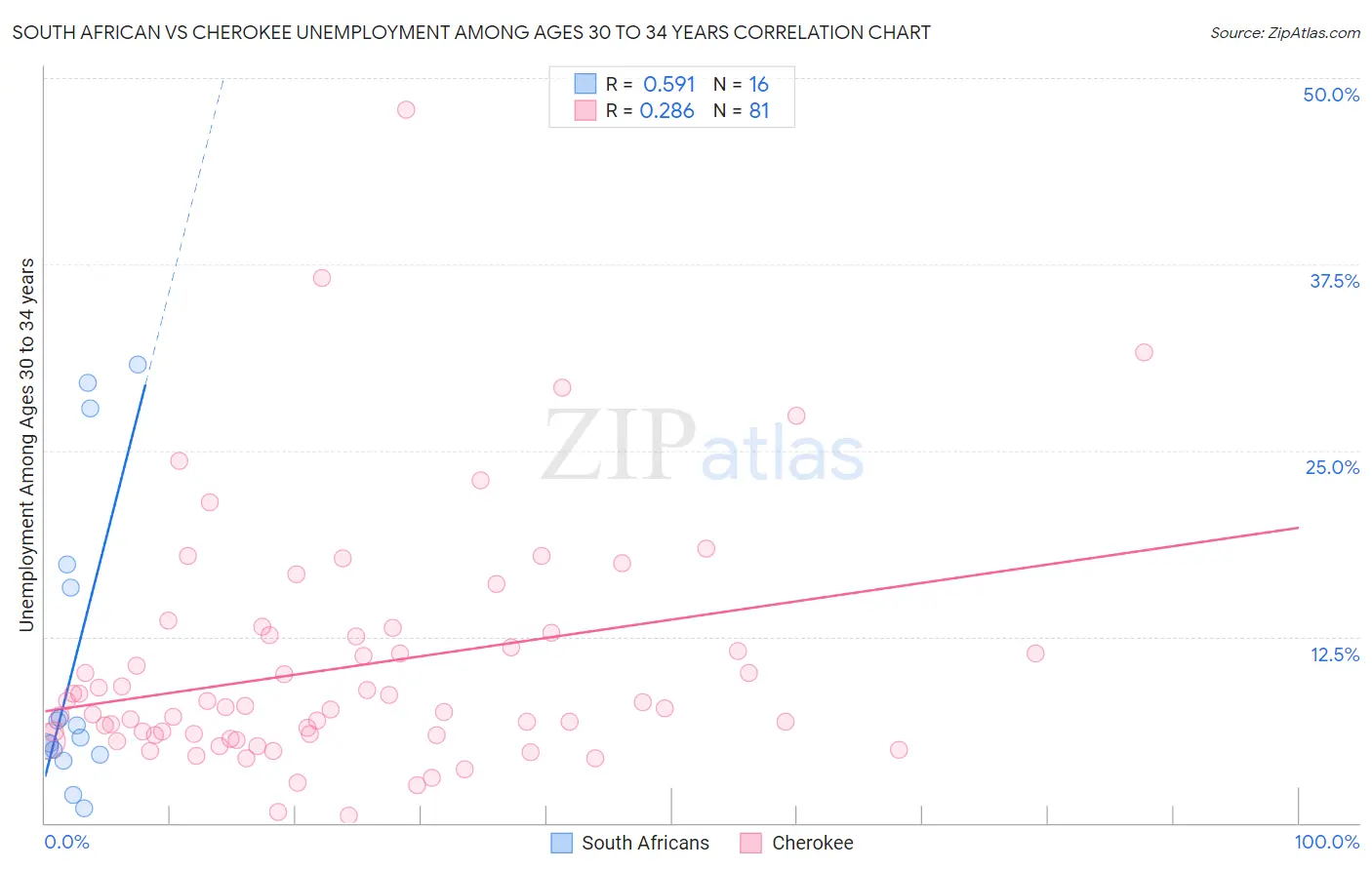 South African vs Cherokee Unemployment Among Ages 30 to 34 years