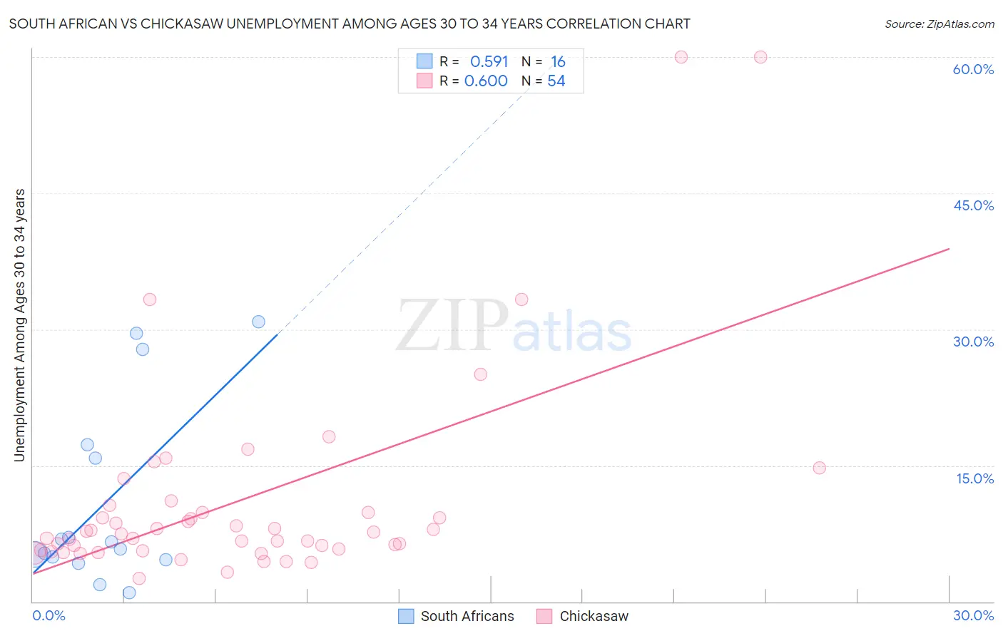 South African vs Chickasaw Unemployment Among Ages 30 to 34 years