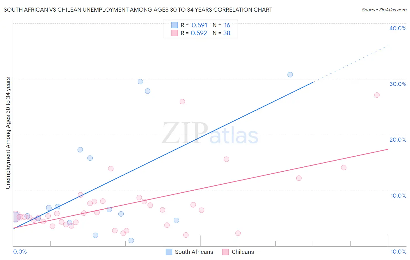 South African vs Chilean Unemployment Among Ages 30 to 34 years