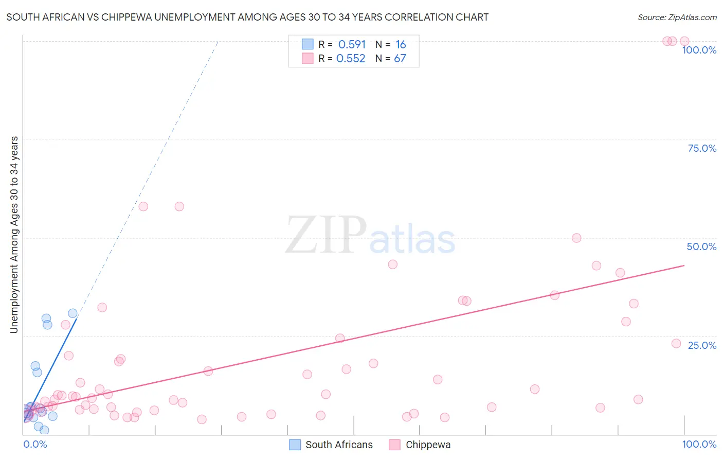 South African vs Chippewa Unemployment Among Ages 30 to 34 years