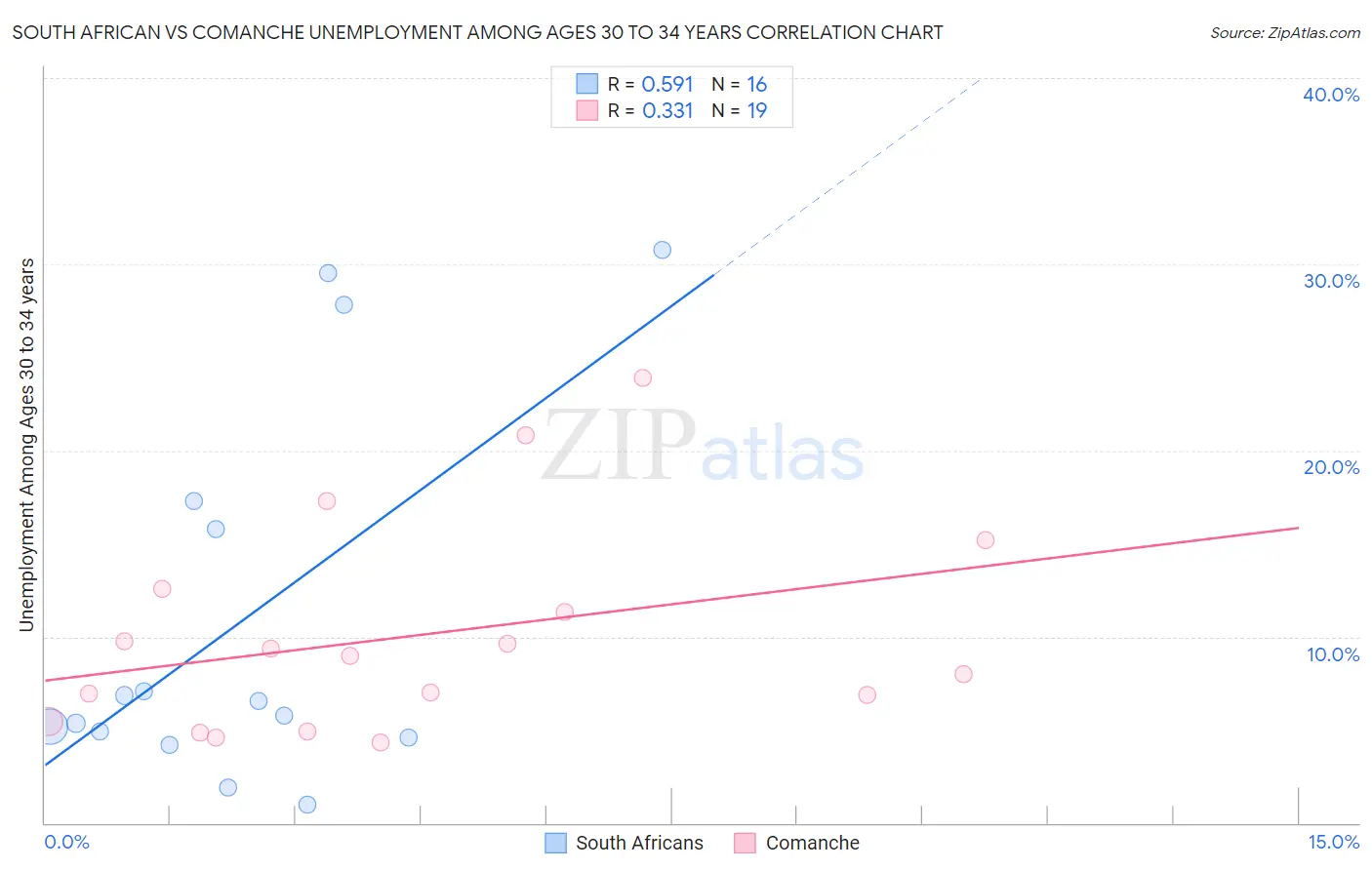 South African vs Comanche Unemployment Among Ages 30 to 34 years