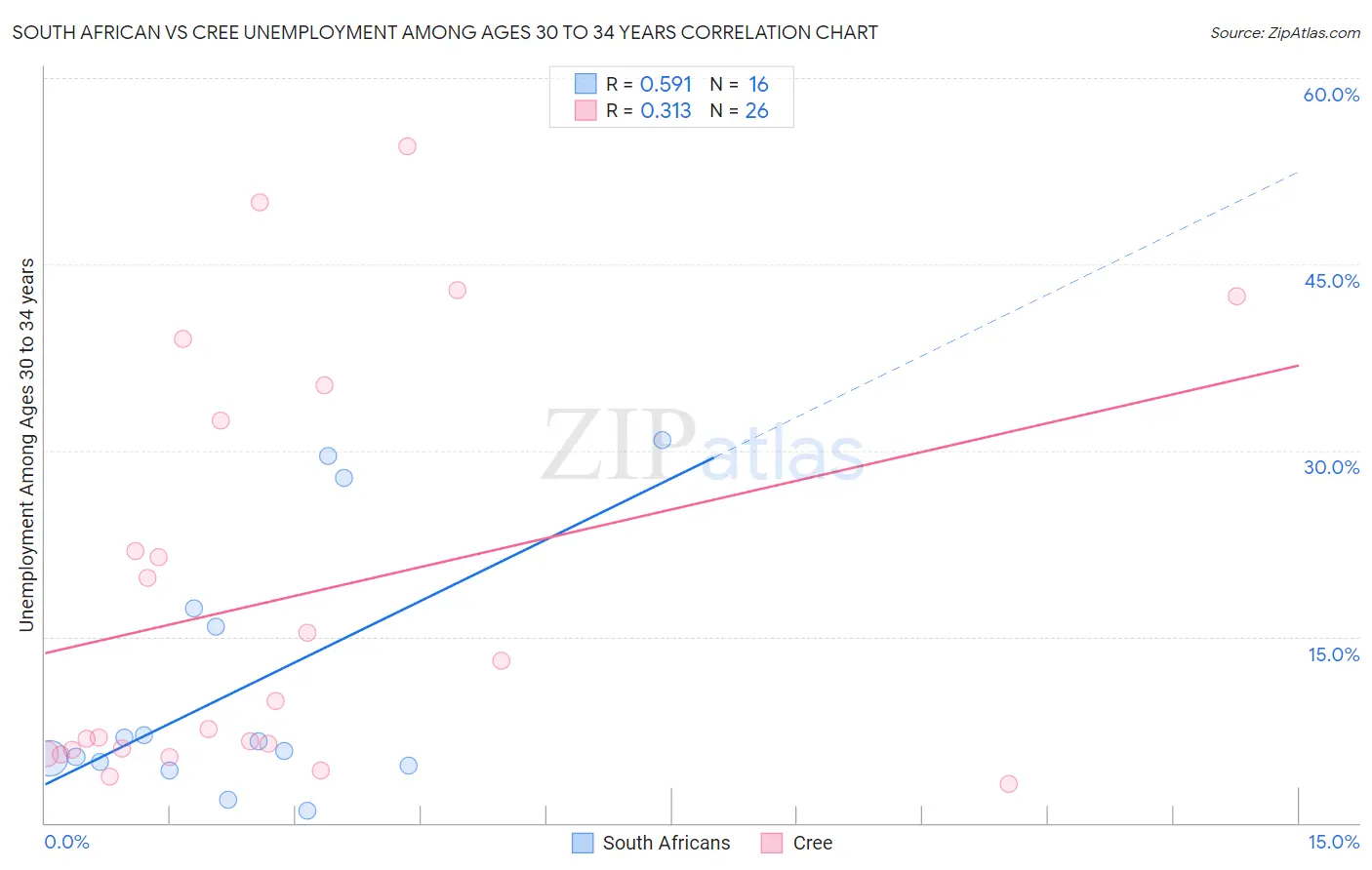 South African vs Cree Unemployment Among Ages 30 to 34 years