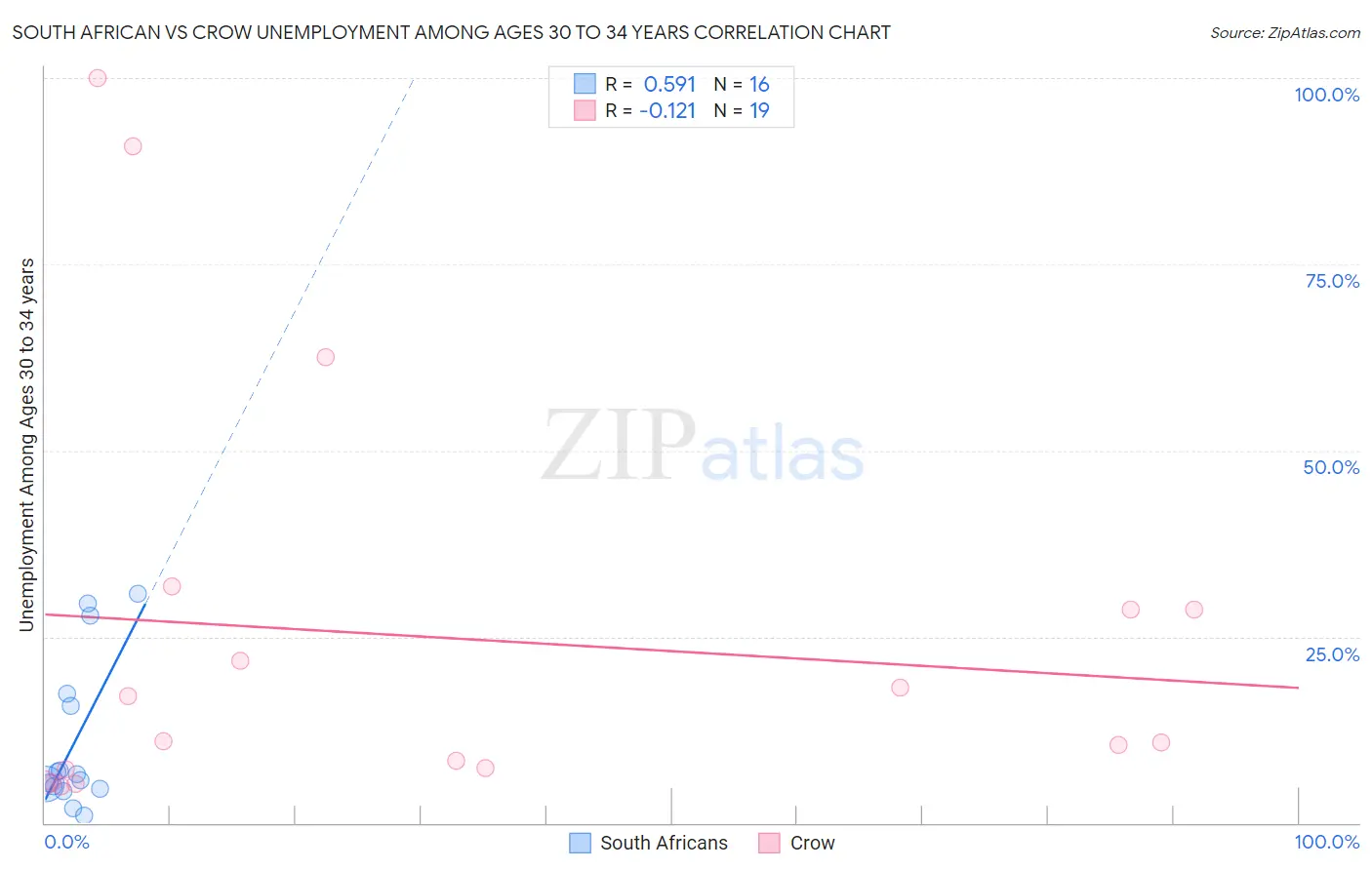 South African vs Crow Unemployment Among Ages 30 to 34 years