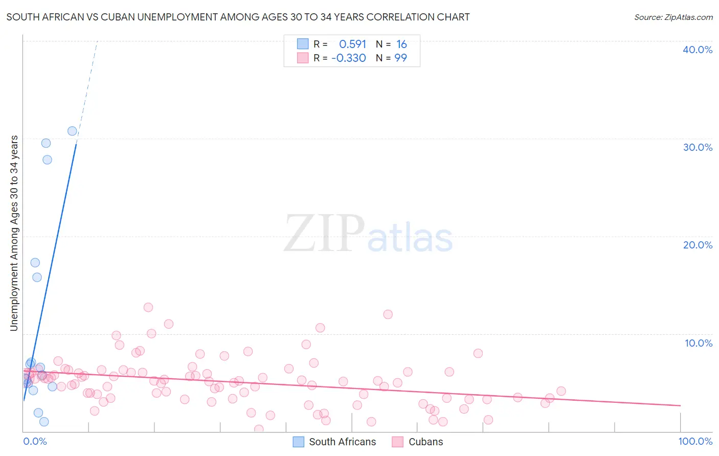 South African vs Cuban Unemployment Among Ages 30 to 34 years